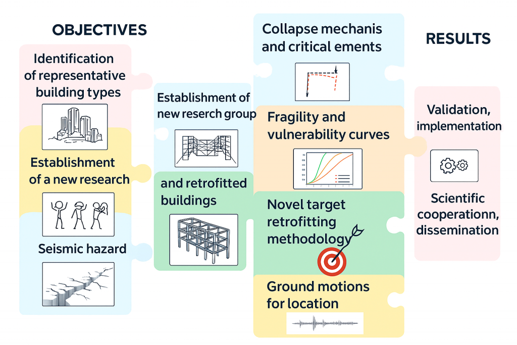 2be safe project activities